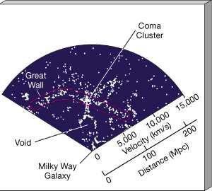 Sheet of superclusters: 150 Mpc long 60 Mpc "high" 5 Mpc thick Mass is ~2x10 16 M