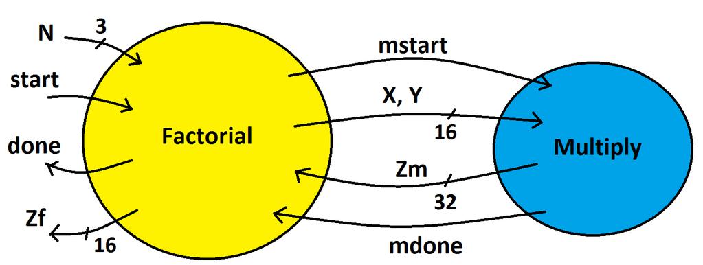 Minimal Clock Period = 2 Comparator Propagation Delay + 1 Adder Propagation Delay = (2 * 10) + 50 = 20 + 50 = 70 ps. 3 points, if correct answer. No partial credit. 4.