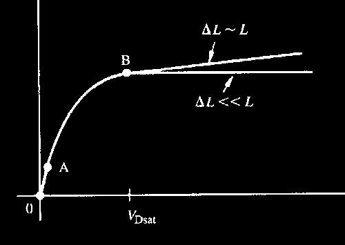 hen D is increased to be equal to G -, the ersion-layer charge density at the drain end of the channel equals zero, i.e. the channel becomes pinched off As D is increased above G -, the length of the pinch-off region increases.
