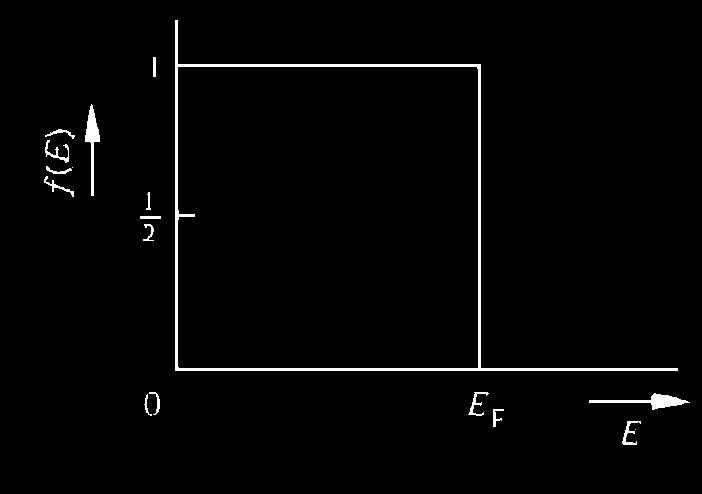Semiconductor Fundamentals If E E F - 3kT, exp[(e - E F )/kt] << and f(e) - exp[-(e - E F )/kt]. Below energy E F - 3kT, Fermi function or filled-state will be filled. Figure.