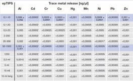 i.p.s. ept.i.p.s. pipette tips - Typical values for trace metal Methods). The values in the table indicate typical values of trace metal concentrations which are obtained after incubating ept.i.p.s. pipette tips with conc.