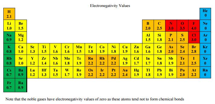 The closer the electrons of another atom in a bond can be to the, the the electronegativity.