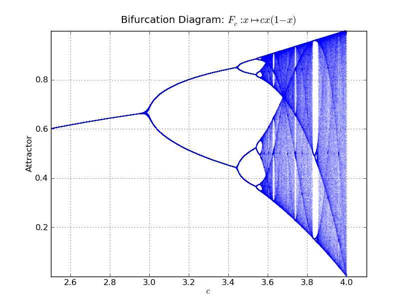 Basic concepts in dynamical systems We study attractors, repellers, bifurcations etc. Bifurcation diagram of the quadratic family F c : x cx(1 x) : R R for 2.5 c 4.