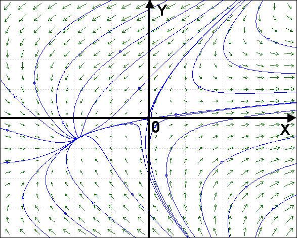 2.2. DISCRETE TIME SYSTEMS: MAPS 5 Figure 2.1: The direction field for the system x = 2x y + x 2 y 2, y = x 3y. Some solution curves are indicated as well. The figure was generated using pplane.