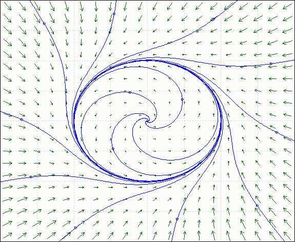 7.1. POINCARÉ MAPS NEAR PERIODIC ORBITS 51 where µ > 0. The phase portrait of this system is given in Figure 7.2. Figure 7.2: The phase portrait the system 7.6 with µ = 1.