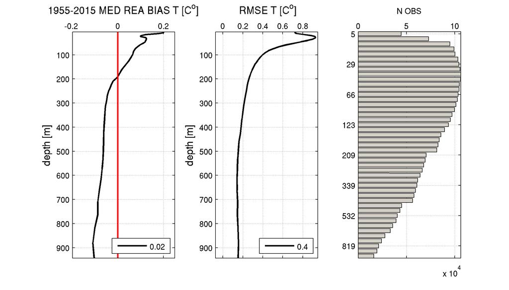 Figure 8:BIAS and RMSE profiles. Overall metrics of the comparison between the RR and reference temperature are summarized in Table 3. Deleted: Table 3 TEMPERATURE [ C] BIAS RMS 0-30 m 0.16 ± 0.4 0.