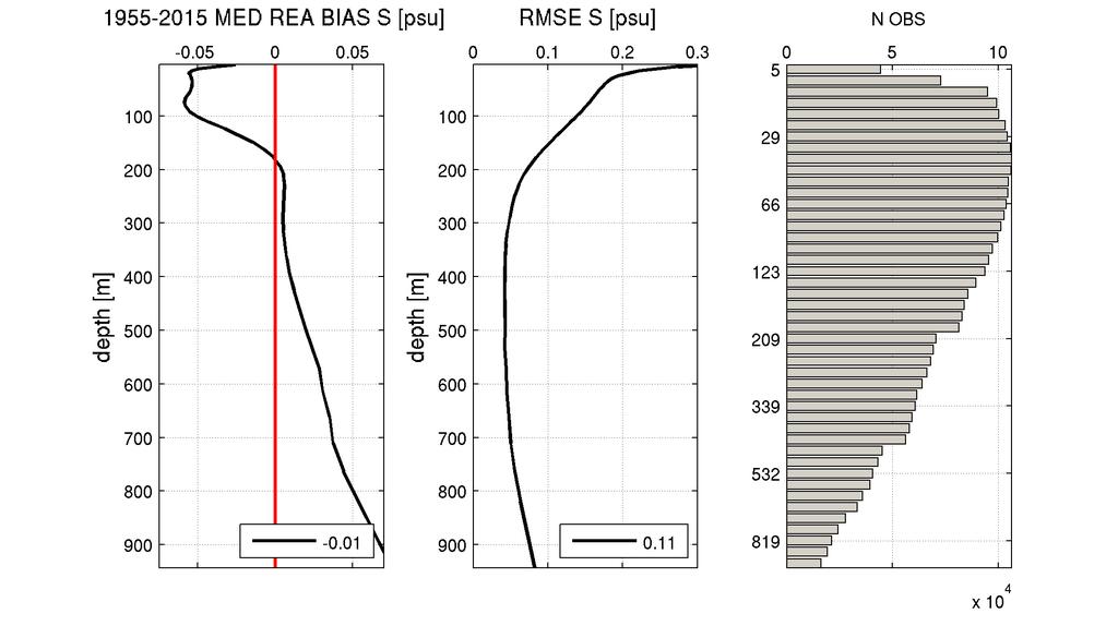 Figure 14: BIAS and RMSE profiles. The total statistics are included in Table 4 Deleted: Table 4 Salinity [psu] BIAS RMS 0-30 m -0.06 ± 0.13 0.25 ± 0.12 30-150 m -0.06 ± 0.09 0.17 ± 0.