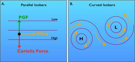 Chapter 8: The Development of High and Low Pressure Systems What is a trough?