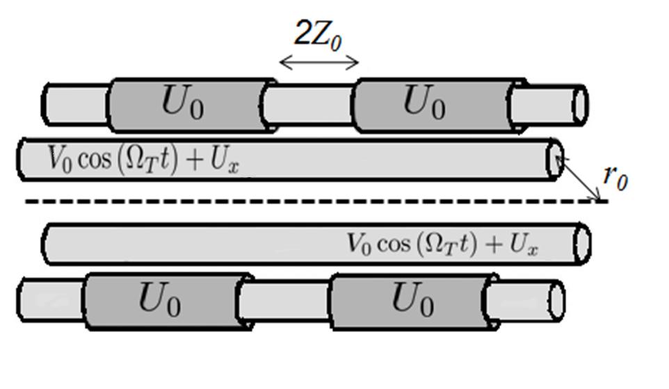 Figure 1: Schematic of the linear Paul trap. Two opposing rods provide a potential V = U x + V 0 cos (Ω T t), where V 0 is the amplitude of the rf voltage and U x is a DC bias.