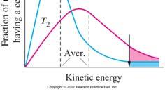 /RT k Ae E a A = frequency factor Arrhenius