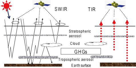 2-11 3D global distribution of CO 2 obtained based on the net CO 2 flux distribution using atmospheric transport models (3) Observation by GOSAT In case of GOSAT,