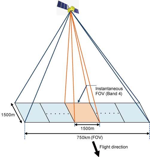 the sensor can observe the entire globe during daylight hours in three days except band 4. Figure A.3-3 below illustrates the geometries of the instantaneous FOV and the normal FOV.