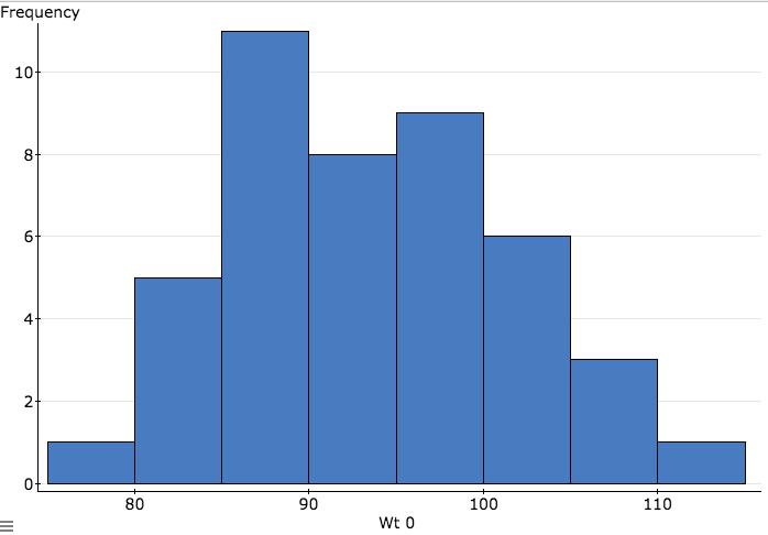 Histograms The range of values that a variable can take is divided into equal size intervals (bins). The histogram shows the number of individual data oints that fall in each interval.