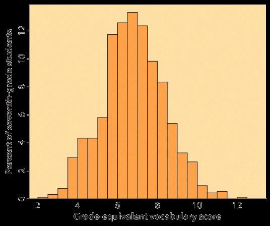 Most common distribution shaes A distribution is symmetric if the right and left sides of the histogram are aroximately mirror images of each other.