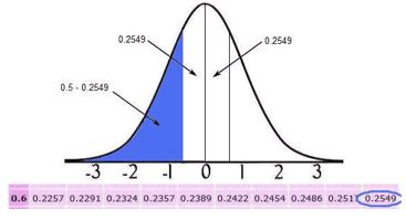 Use the Standard Normal Distribution table to find P(Z -0.69) P(Z -0.69) = 0.5-0.2549 = 0.2451 7.
