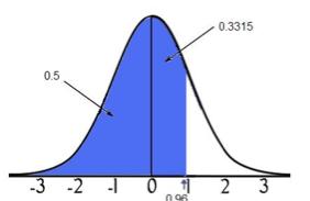 8. Use this Standard Normal Distribution table to find P(Z > -2.64) P(Z > -2.64) = P(0 < Z 2.64) + P(Z > 0) = 0.4959 + 0.