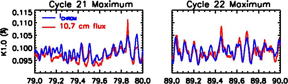 F 10.7, [F 10.7 ] 81 A P Reformulating NRLMSIS Upper Atmosphere Density Model Current Version: NRLMSIS-00 -- proxies for EUV radiation -- proxy for geomagnetic effect of solar wind Picone et al.