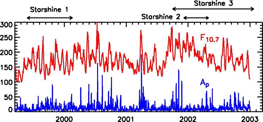 Starshine Spacecraft 1 2 Properties of Starshine Spacecraft Launch 1999 05-27 2001 12-05 2001 09-29 Eccentricity Reentry 2000 02-18 2002 05-01 200 01-21 Initial Altitude (km) 85 70 475