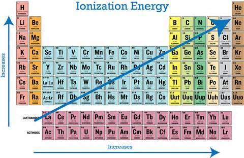 Ionization energy: