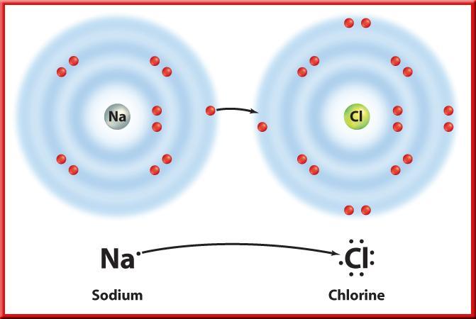 sodium loses one electron and