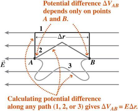 Electric potential difference The electric potential difference between two points describes the energy per unit charge involved in moving charge