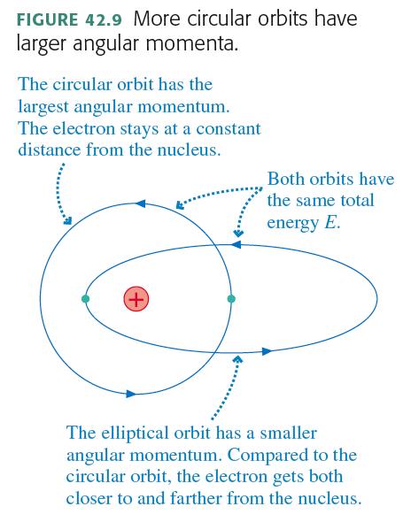 The Bohr model computes energy independent of orbit orientation. The full wave theory of spherically symmetric bound states in 3-d and finds an increasing number of states as the radius (n) increases.