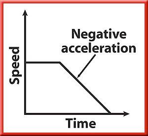 2 Acceleration Calculating Negative Acceleration The skateboarder is slowing down, so the final speed is less than the initial speed and
