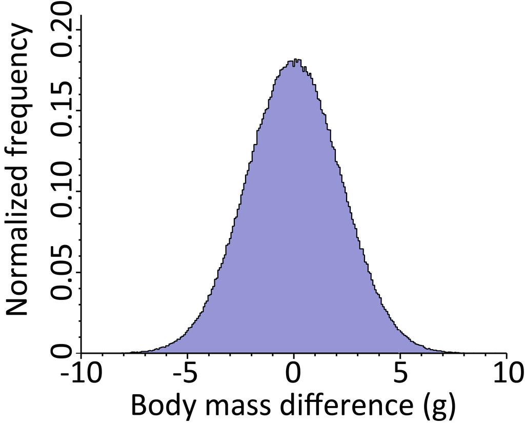 Two-sample t-test n Null hypothesis: both samples come from populations of the same mean Distribution of ΔM n H 0 :