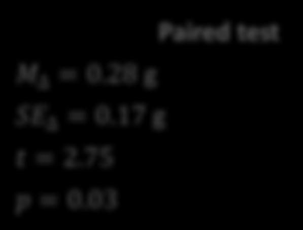 Non-paired t-test (Welch) M d M e = 0.46 g SE = 1.08 g t = 0.426 p = 0.34 M = 0.