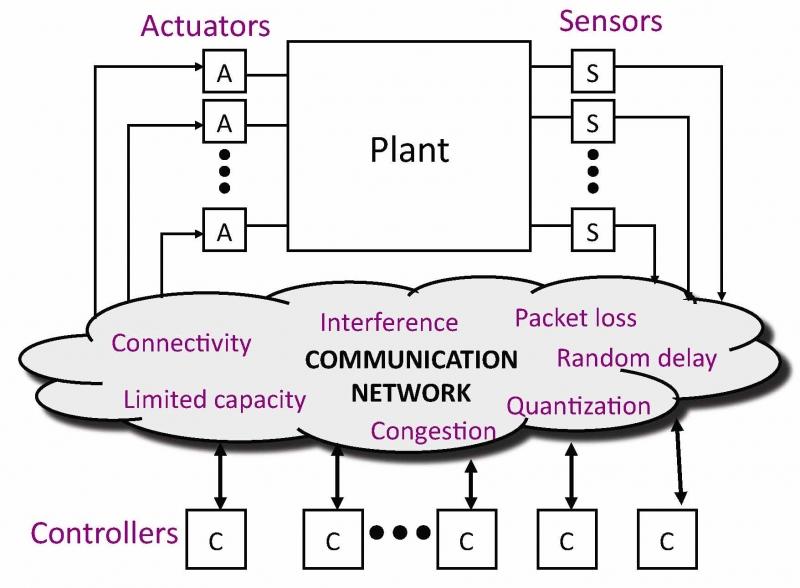 Networked Control Systems: structure inherent