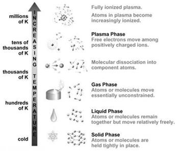 familiar with the solid, liquid, and gas phases These differ in how much the particles are moving Which depends on the temperature Their motion affects how
