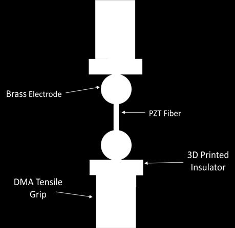 45 2.2.3 Parallel Electrode Setup Due to the difficulty of manipulating and testing individual PZT fibers, there is no commercially-available experimental setup that can test the fibers between