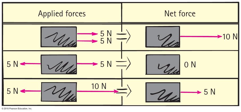 Net Force Net force is the combination of all forces that act on an object.