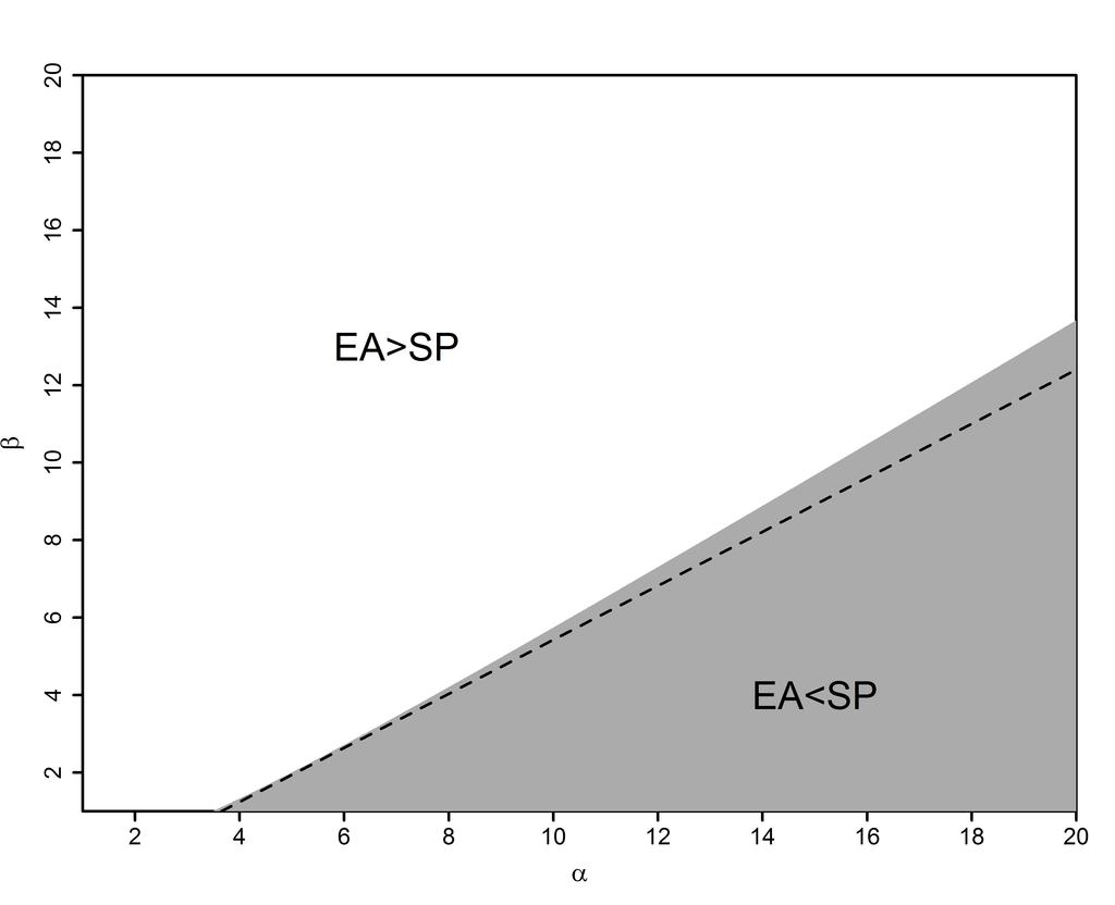 Figure 1: Bias comparison This Figure depicts the area where the absolute bias of the semi-parametric estimator becomes larger than the bias of the order statistics (colored region).