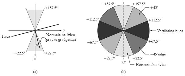Slika 3.13. a) Ivica i odgovarajući pravac gradijenta. b) Mogući pravci gradijenta [30].