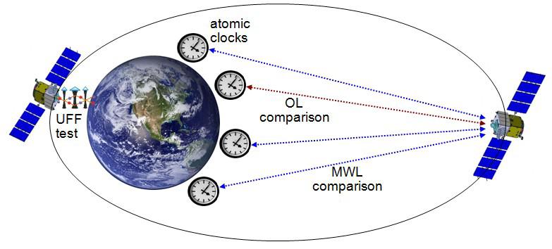 STE-QUEST Mission Concept Baseline orbit: highly elliptic orbit: 700 km perigee, 51000 km apogee U/c 2 ~5 10-10 On-board instruments High-performance atomic clock: 3 10-14 / -1/2 instability, 1 10-16