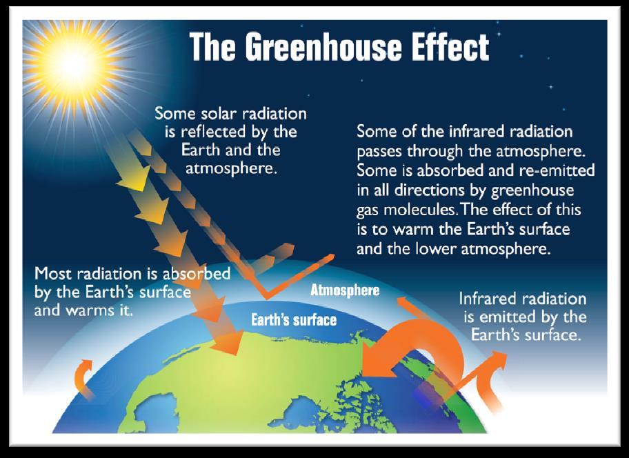 2. The Greenhouse Effect. The greenhouse effect is a natural effect that keeps the Earth warm. The sunrays arrive to the Earth and cross the atmosphere and arrive to the Earth s surface, heating it.