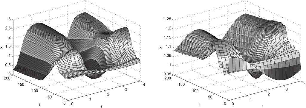 302 X. LI ET AL. FIG. 5. Numerical simulations of the Turing instaility of the equilirium solution of system 3. under 5.3. The solution appears to converge to a non-homogeneous steady state initial condition x0, y0 = 0.