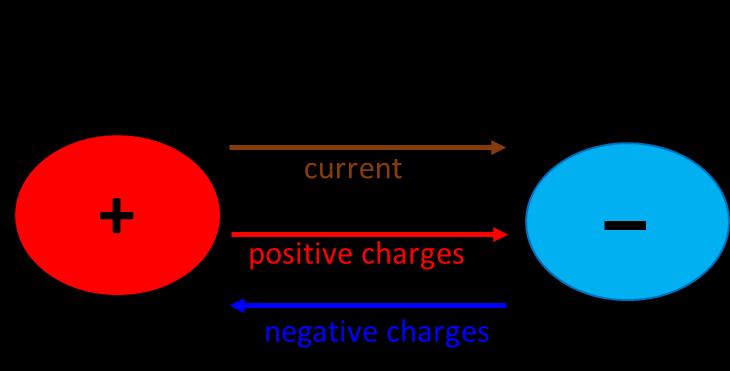 If two points in an electric field have a potential difference between them and are joined by an electrical resistance, a current will be established between the two points.