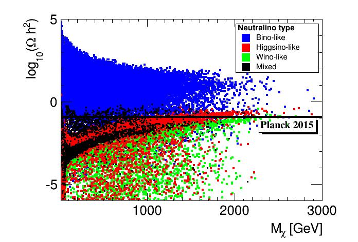 Neutralino relic density Very precise measurements of cold dark matter density by Planck (+ others) (2015): Ω ch 2 = 0.1188 ± 0.0010 AA, M. Boudaud, F. Mahmoudi, G. Robbins, arxiv:1707.