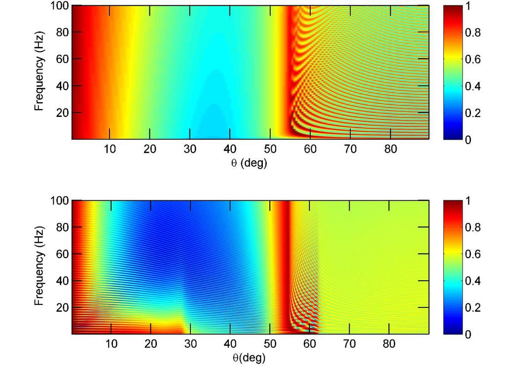 Figure 1: Comparison of the magnitudes of the reflection coefficients of the layered elastic seabed (red) and equivalent fluid seabed (blue) at a frequency of 20 Hertz.