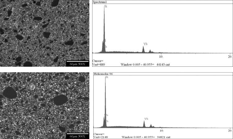 424 JOURNAL OF FORENSIC SCIENCES FIG. 4 Microstructure and EDS spectra comparing Heliomolar from 1996 to that manufactured in 2006. Notice almost no difference between the two samples.