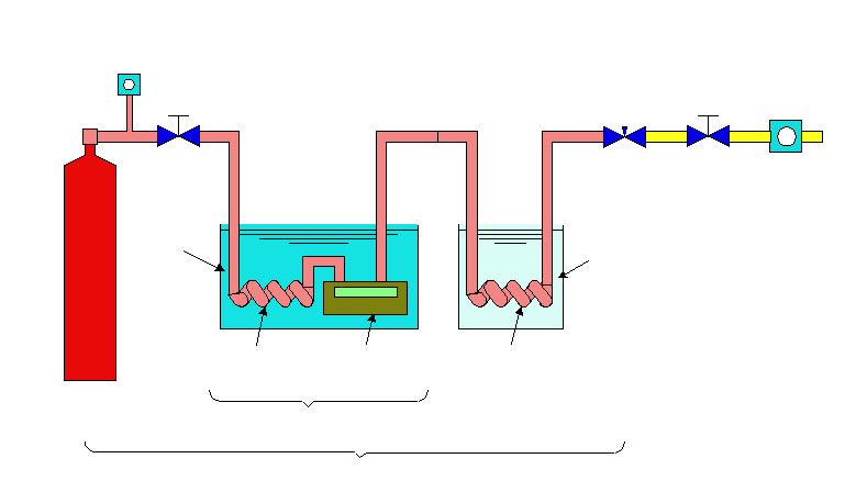 Forced Flow Experimental Setup Pressure Gauge Pressure Regulator Needle Valve Shut/OpenVolume Valve Meter Liquid
