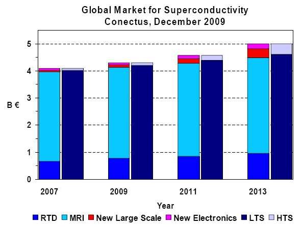 Market of superconductors ~ 4 B /yr business, growing today dominated by MRI and Research Magnets,