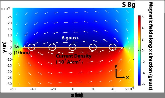 Figure S8. a, Anamolous Hall Resistance of a 200 nm size dot is measured with a varying magnetic field applied out of the plane.