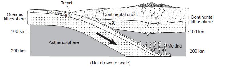 17. Base your answer to the following question on the cross section below, which shows the boundary between two lithospheric plates. Point X is a location in the continental lithosphere.