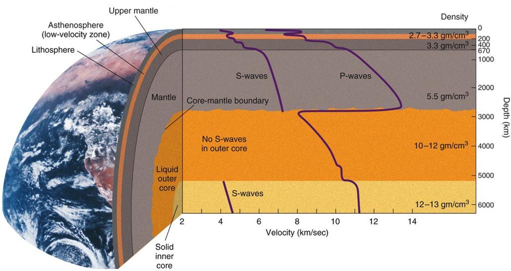 Earth layers by seismic velocity Velocity
