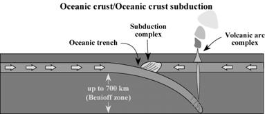 Convergent Plate Margins Oceanic Crust-Oceanic Crust The oldest, densest crust normally