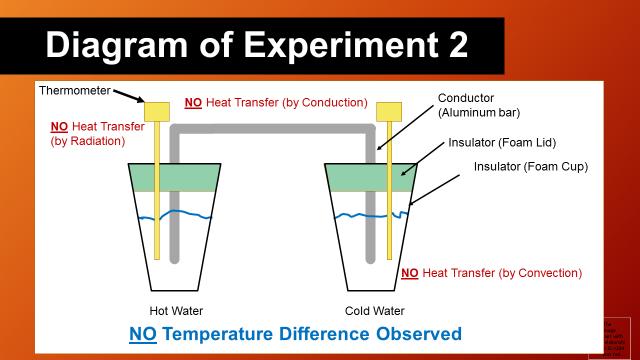 Use your vocabulary words to label diagram for experiment 1 below (use arrows to represent the direction of heat flow).