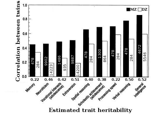 Heritability from Twins For comparison of monozygotic (MZ) and dizygotic (DZ) twins: r mz = A + C r dz = 0.